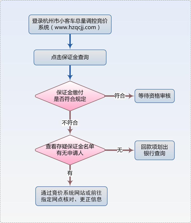 15、竞价保证金缴付信息查询、更正流程图.jpg