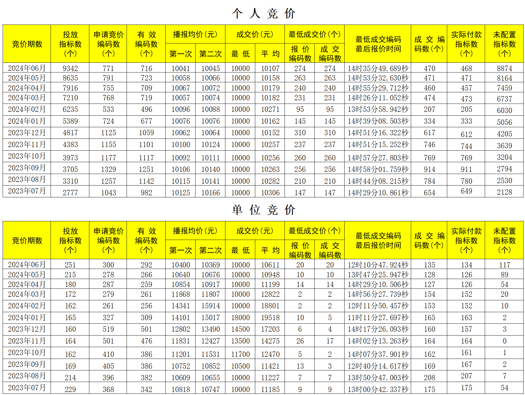 竞价情况表.png
