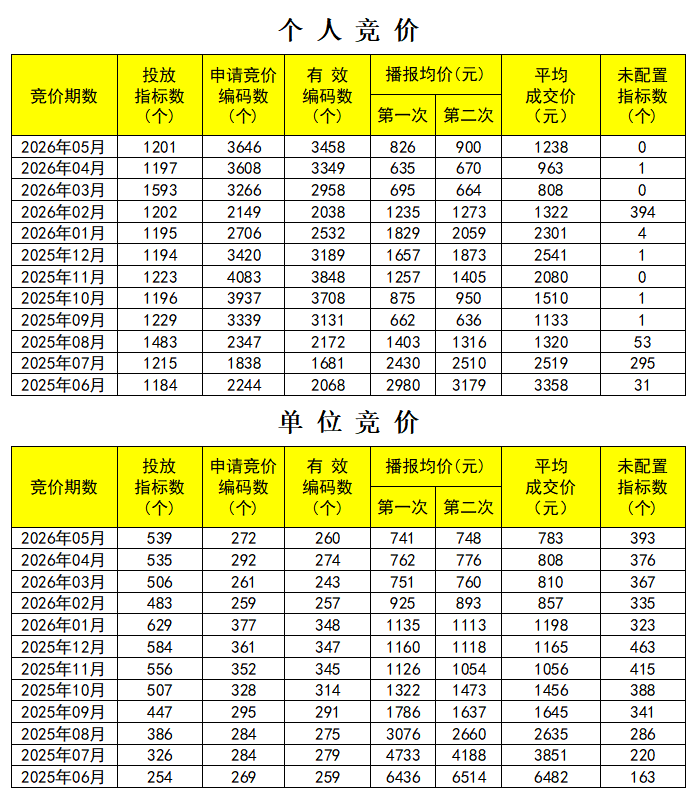 5月竞价情况表.png