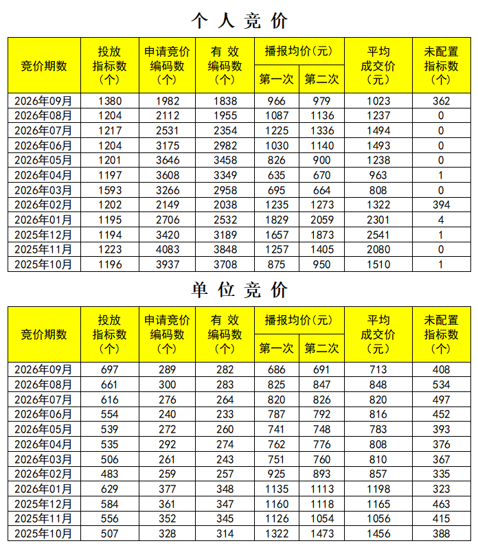 9月竞价情况表.png
